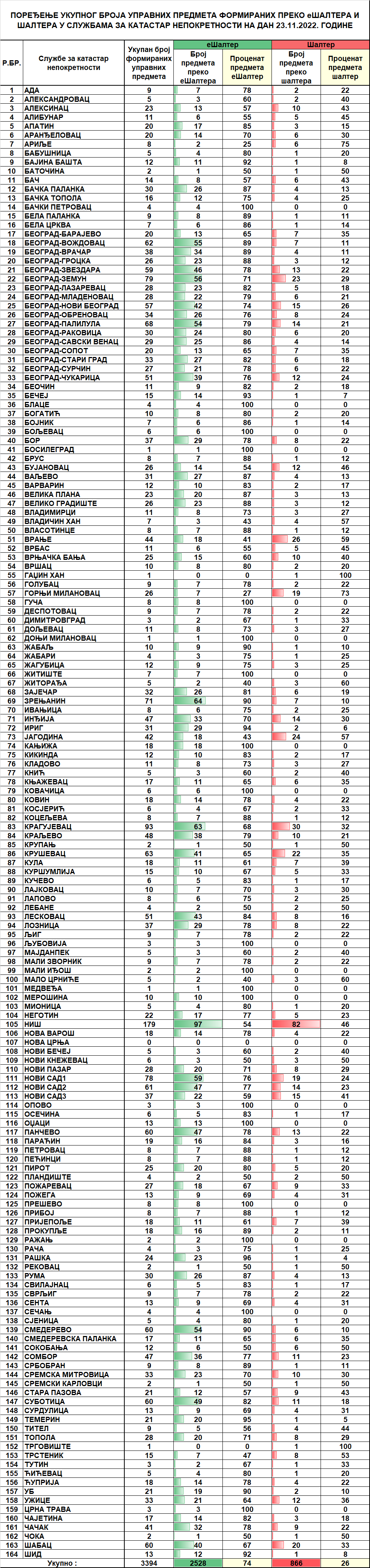 /content/pages/onama/статистика/2022/11/Dnevna statistika-formirani upravni predmeti na dan 23.11.2022.png